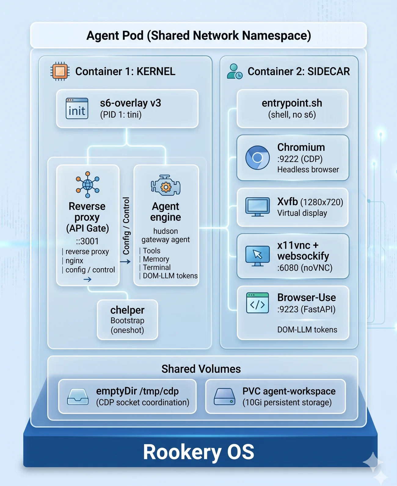 The RookeryOS Agent Pod — Container 1 (Kernel) running s6-overlay, the reverse-proxy API gate, the Hudson gateway agent engine, and the chelper bootstrap; Container 2 (Sidecar) running entrypoint.sh, headless Chromium on CDP :9222, an Xvfb virtual display, x11vnc + websockify for noVNC :6080, and the Browser-Use FastAPI on :9223; shared volumes for CDP socket coordination and the 10Gi agent workspace — all on the Rookery OS base.