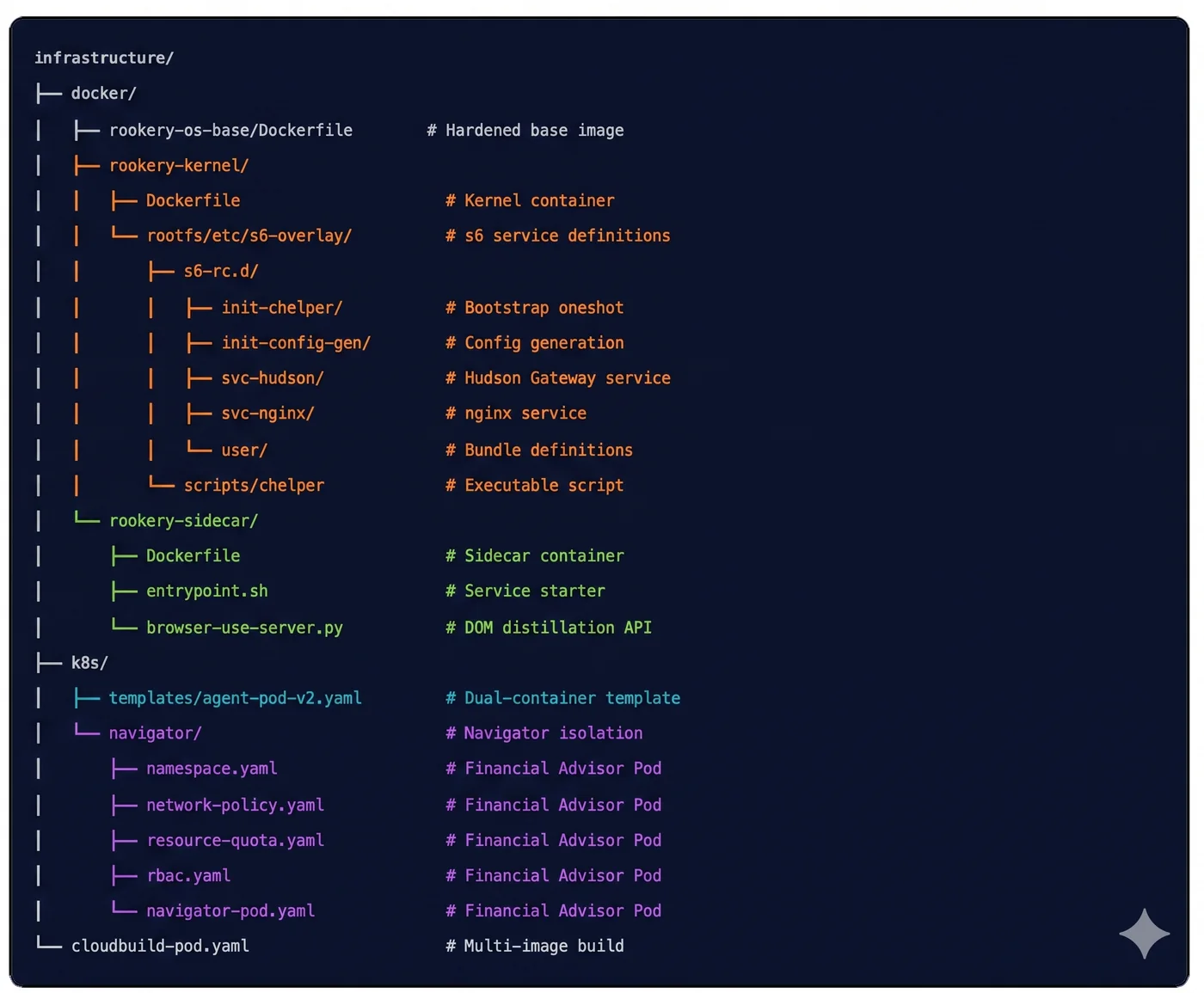 The infrastructure/ source tree — docker/ holds the hardened rookery-os-base image, the rookery-kernel container with its s6-overlay service definitions (init-chelper, init-config-gen, svc-hudson, svc-nginx, and the chelper script), and the rookery-sidecar container with its entrypoint.sh and browser-use-server.py; k8s/ holds the dual-container agent-pod-v2 template and the Navigator isolation manifests; and cloudbuild-pod.yaml drives the multi-image build.