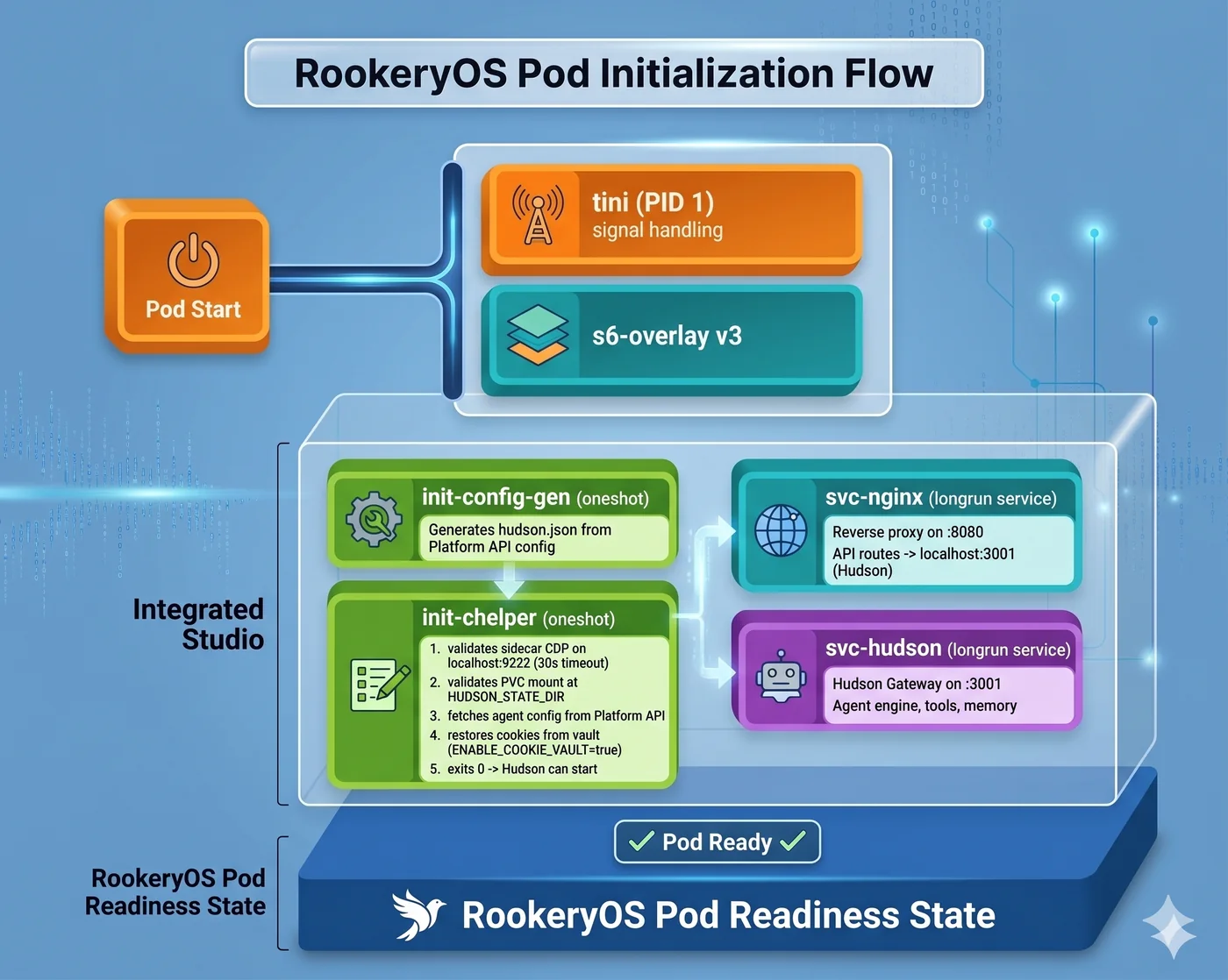 RookeryOS pod initialization flow — Pod Start launches tini (PID 1) for signal handling and s6-overlay v3, which runs the init-config-gen oneshot (generates hudson.json from the Platform API config), then the init-chelper oneshot (validates the sidecar CDP on localhost:9222, validates the PVC mount, fetches agent config, restores cookies from the vault, and exits 0), then the long-running svc-nginx reverse proxy and svc-hudson gateway services, ending in the Pod Ready readiness state.