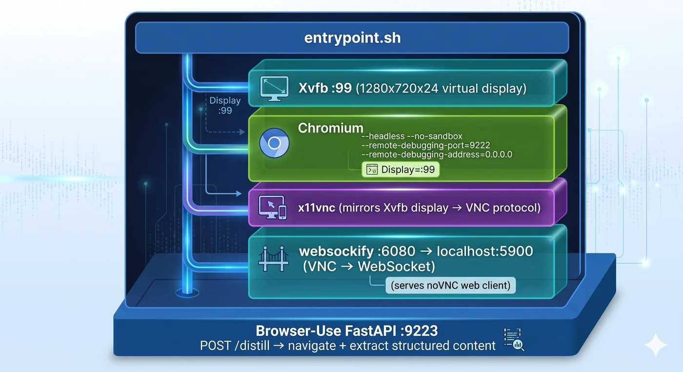 The Sidecar service stack started by entrypoint.sh — an Xvfb :99 virtual display (1280×720×24), headless Chromium with remote debugging on port 9222, x11vnc mirroring the Xvfb display to the VNC protocol, websockify bridging :6080 to localhost:5900 to serve the noVNC web client, and the Browser-Use FastAPI on :9223 whose POST /distill endpoint navigates and extracts structured content.